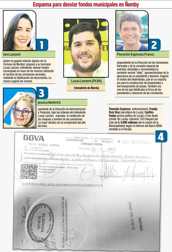 Revelan esquema del clan Lanzoni para desviar los fondos municipales - Nacionales - ABC Color