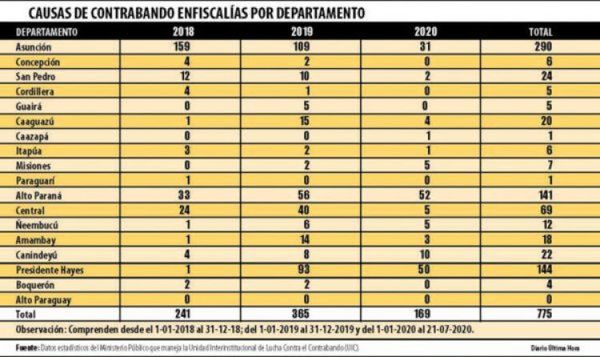 Fiscalía acumula 775 procesos por contrabando sin avance a juicios, Amambay aparece con 3 casos en el 2020