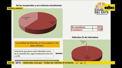 Número de fallecidos por Covid en CDE es mayor que datos del MSP - Periodísticamente - ABC Color