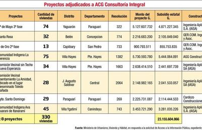 Firma vinculada a político colorado, beneficiada con contratos del MUVH - Nacionales - ABC Color