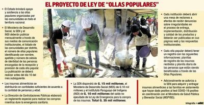 Destinar G. 35.000 millones a ollas populares, en manos de Diputados - Nacionales - ABC Color