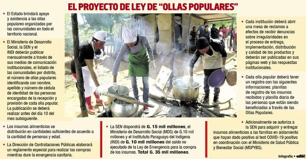 Destinar G. 35.000 millones a ollas populares, en manos de Diputados - Nacionales - ABC Color