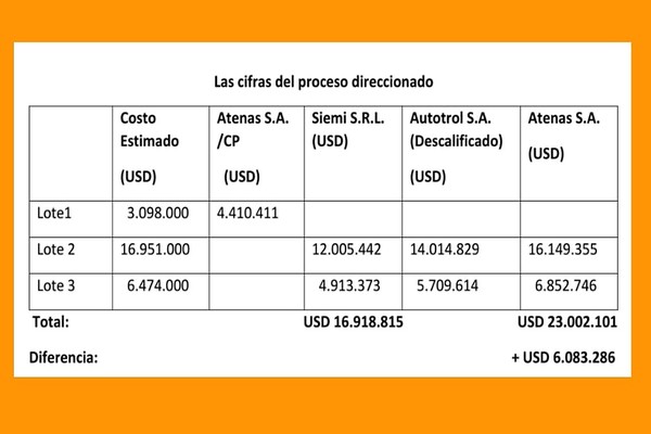 ANDE busca adjudicar licitación amañada, con diferencia de 6 millones de dólares a favor de empresa “amiga” - La Mira Digital