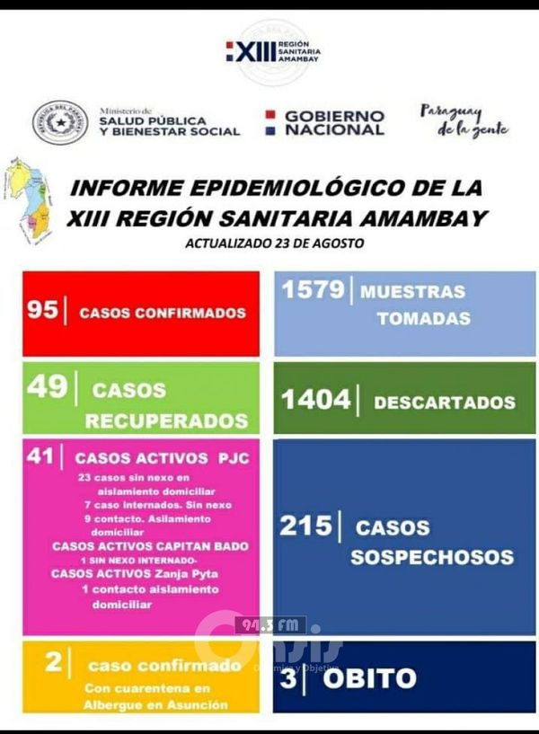 Aumentan casos de Coronavirus en Pedro Juan, 11 nuevos positivos y una fallecida