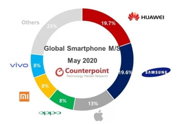 El secreto de Huawei para liderar negocio de smartphones