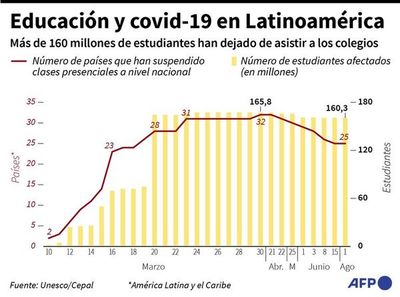 Unesco alerta sobre la caída de inversión en educación - Mundo - ABC Color