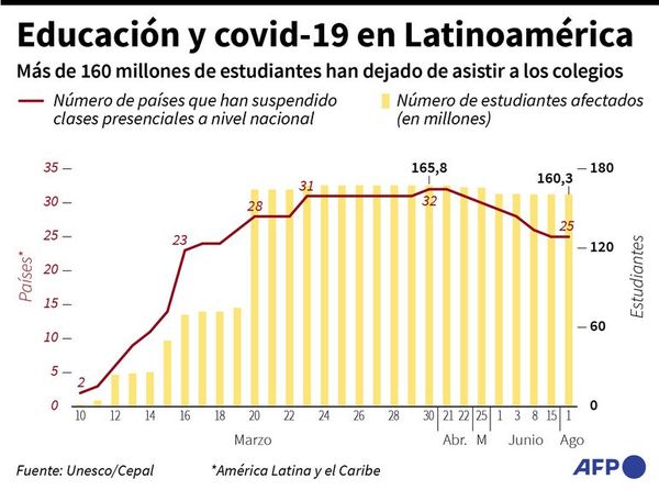 Unesco alerta sobre la caída de inversión en educación - Mundo - ABC Color