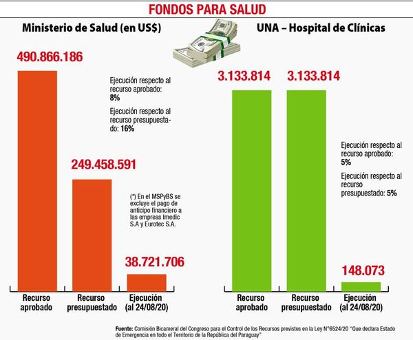 Salud solo ejecutó 8% de los US$ 490 millones que recibió - Nacionales - ABC Color