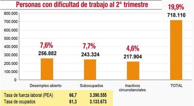 Dificultad de empleo a junio afectó a 718.110 personas - Nacionales - ABC Color