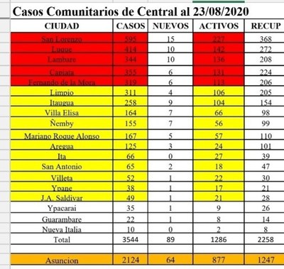 Covid-19 en Central: Luque llega a 414 casos, 142 activos •