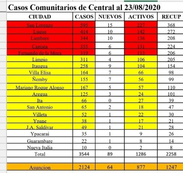 Covid-19 en Central: Luque llega a 414 casos, 142 activos •