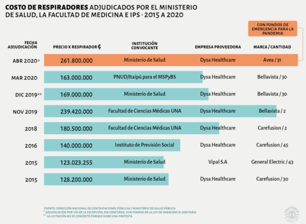 Cuestionan sobrefacturación en ventiladores pulmonares