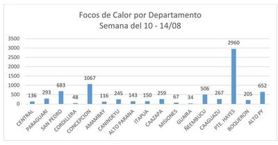 Disminuyeron focos de calor  - Nacionales - ABC Color