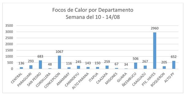 Disminuyeron focos de calor - Nacionales - ABC Color
