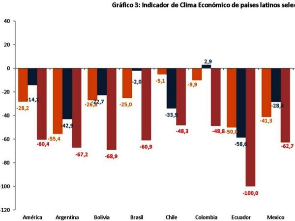 Clima de negocios regional sufre y afecta a Paraguay, según encuesta