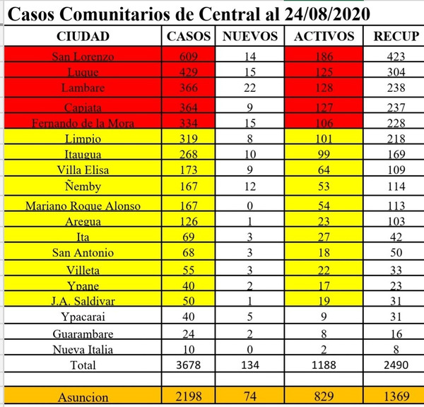 COVID-19: la ola de casos se trasladó a Asunción y Central