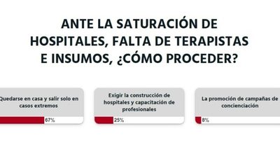 La Nación / “Quedarse en casa y salir solo en casos extremos” es lo ideal ante la actual situación del país, según lectores