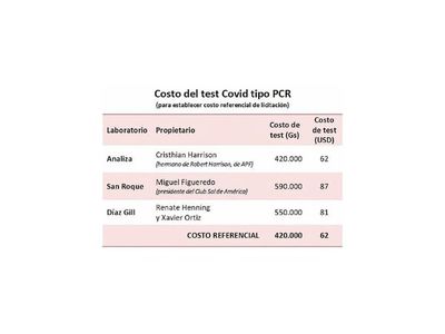 IPS contrataría servicio de análisis de Covid-19 por G. 12.600 millones
