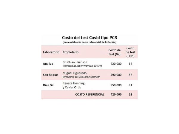 IPS contrataría servicio de análisis de Covid-19 por G. 12.600 millones