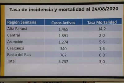 Hay 509 camas de terapias intensivas, de las 1.000 (mínimo) que se precisa - ADN Paraguayo