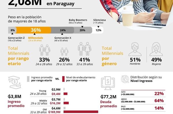 Millennials se apoderan de la economía pagando en cuotas