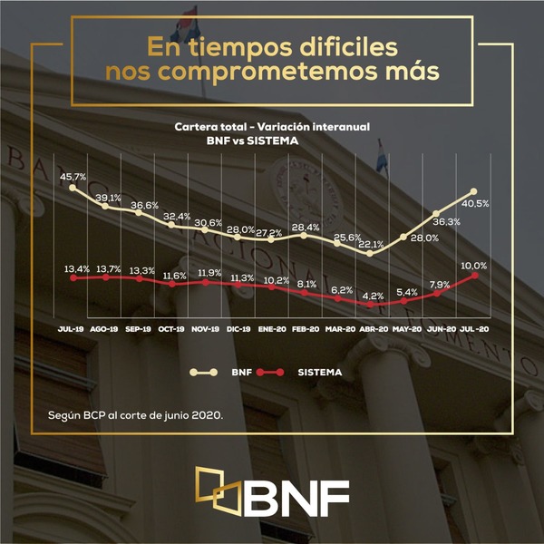 BNF lidera apoyo a la recuperación económica del país durante la pandemia - El Trueno