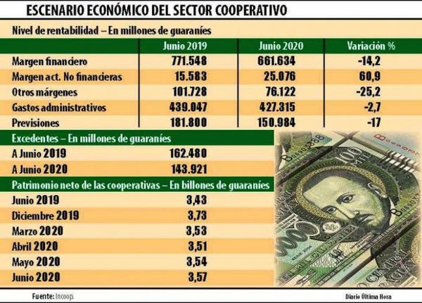 Cooperativas registran fuerte caída de excedentes en primer semestre