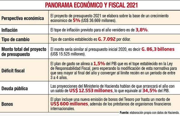 El proyecto 2021 no incluye aumento salarial, aseguran desde Hacienda - Nacionales - ABC Color