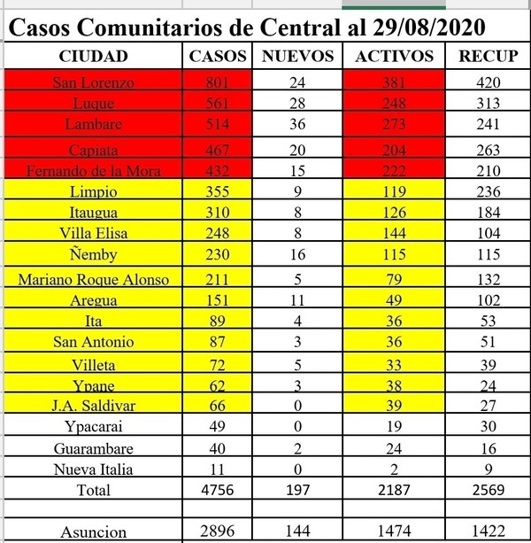 Salud reporta 28 nuevos casos de Covid en Luque •