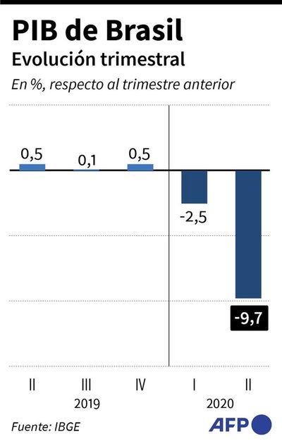 Brasil vuelve a entrar en recesión, golpeado por medidas de aislamiento - Mundo - ABC Color
