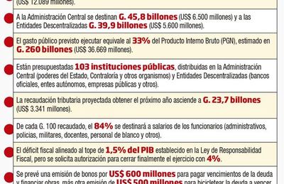 PGN 2021 prevé bonos por hasta US$ 1.100 millones y déficit llegaría a 4% - Nacionales - ABC Color