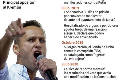 Afirman que opositor ruso fue envenenado - Mundo - ABC Color