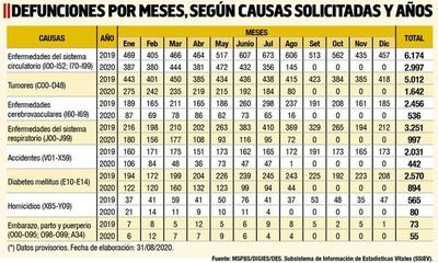 Casi 8.000 fallecidos este año, reporta Salud Pública - Nacionales - ABC Color