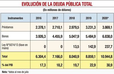 El servicio de la deuda pública aumenta 31% en presupuesto 2021 - Nacionales - ABC Color
