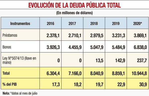 El servicio de la deuda pública aumenta 31% en presupuesto 2021 - Nacionales - ABC Color