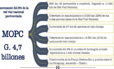 Obras viales por USD 664 millones se prevén en PGN 2021