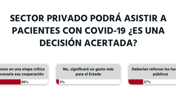 La Nación / Lectores están a favor de que privados atiendan a pacientes con COVID-19