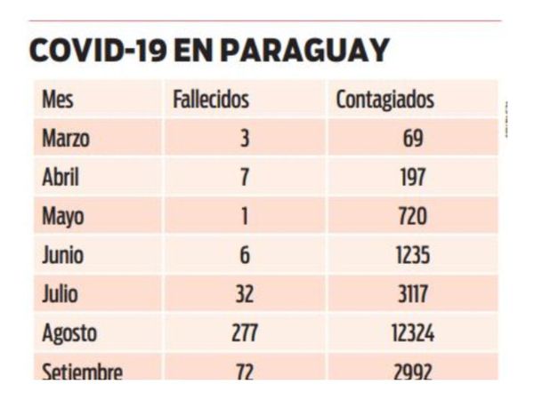 Hay un nuevo récord de 25 fallecimientos en un día