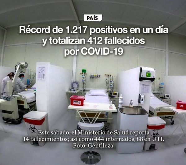 Récord de 1.217 positivos en un día y totalizan 412 fallecidos por COVID-19