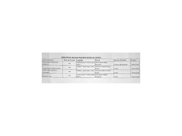 Esquema de apriete de RGD continuó estando imputado