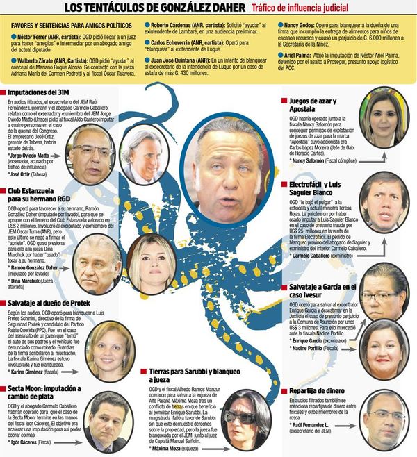 Exsenador manejaba una red de extorsiones y favores, según audios - Nacionales - ABC Color