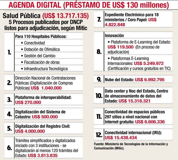Tras críticas, Mitic dice que cuenta con US$ 78 millones para Agenda Digital - Nacionales - ABC Color