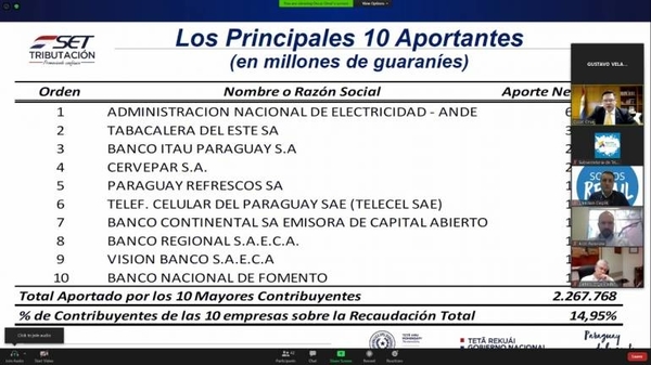 HOY / Ranking de contribuyentes: Tabesa es la que más aporta al país del sector privado