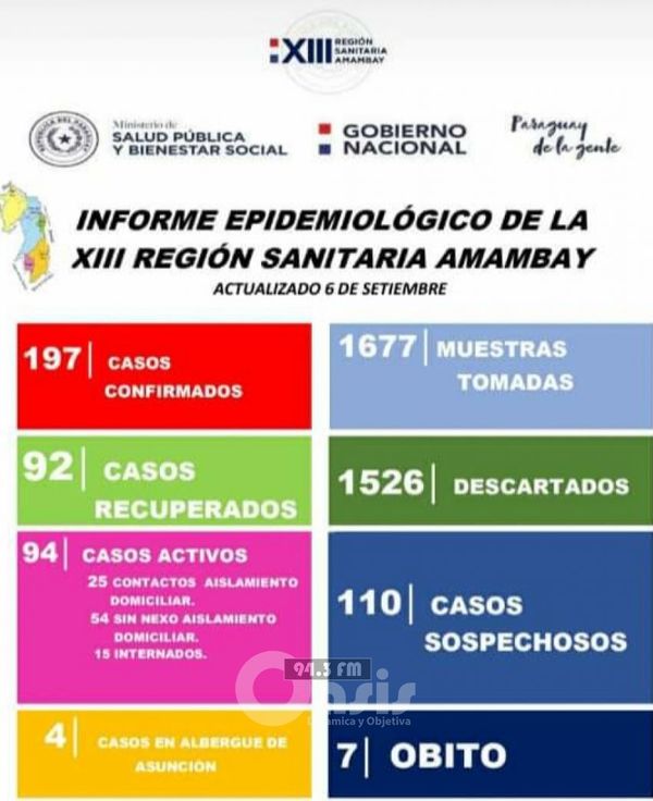 27  nuevos casos de Coranavirus y un fallecido en Amamabay