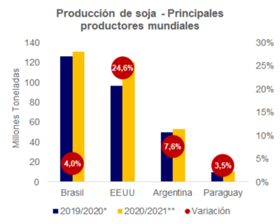 Sequía retrasa siembra de soja
