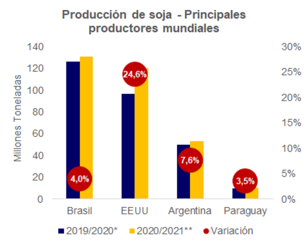 Sequía retrasa siembra de soja