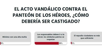 La Nación / Responsables de los actos vandálicos contra patrimonio cultural deben ir a la cárcel, según lectores