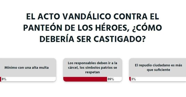 La Nación / Responsables de los actos vandálicos contra patrimonio cultural deben ir a la cárcel, según lectores