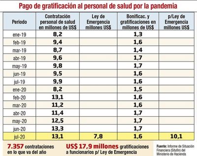 Según Hacienda, las contrataciones y gratificaciones fueron para Salud - Nacionales - ABC Color