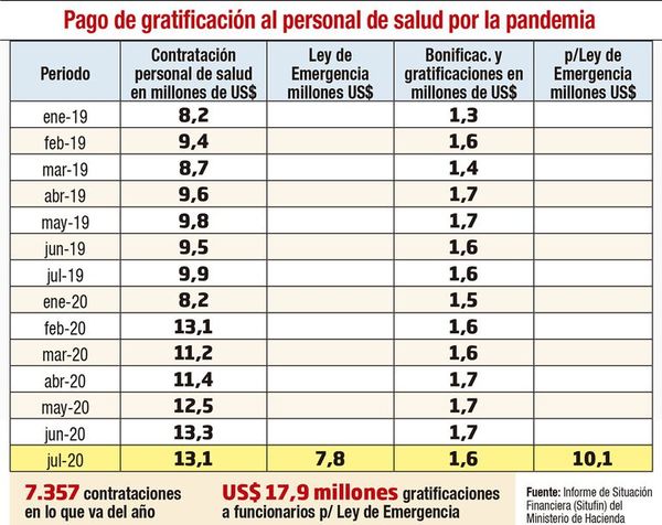 Según Hacienda, las contrataciones y gratificaciones fueron para Salud - Nacionales - ABC Color